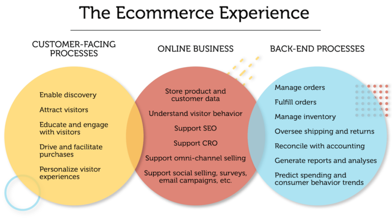 Ecommerce processes