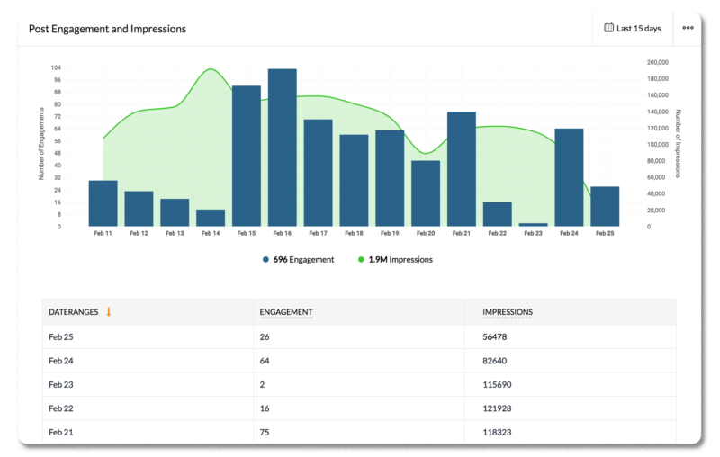 Screenshot of Zoho Social's Facebook analytics report