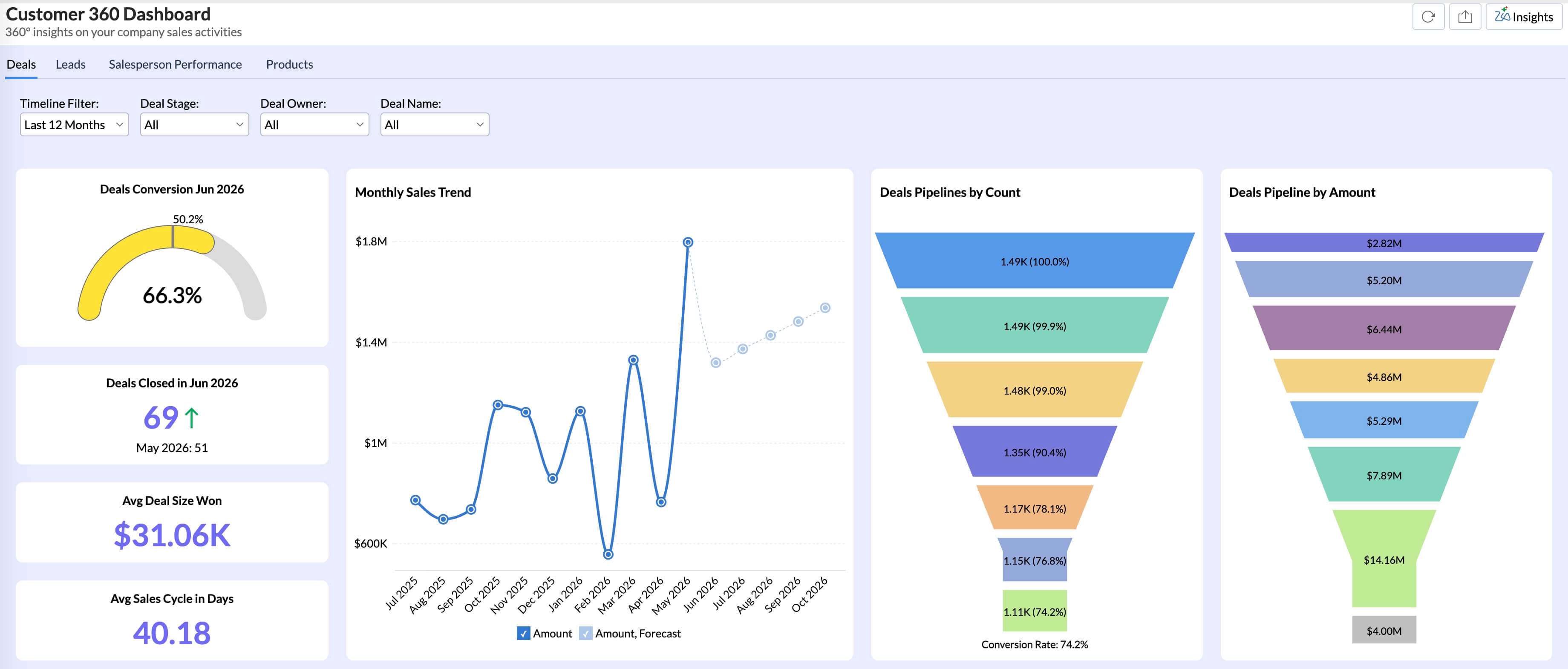Analytical dashboard