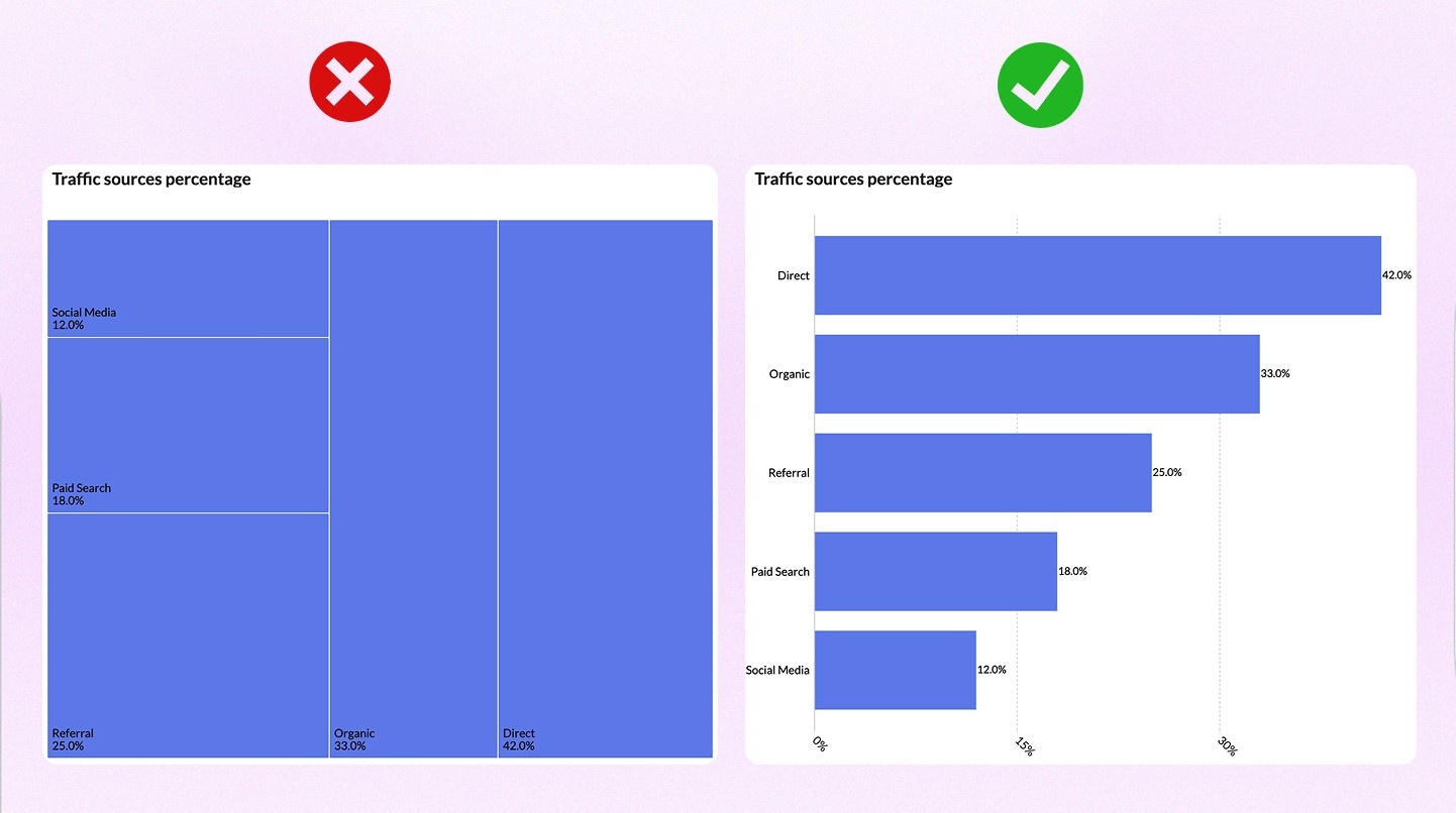 Choosing a chart for aesthetics