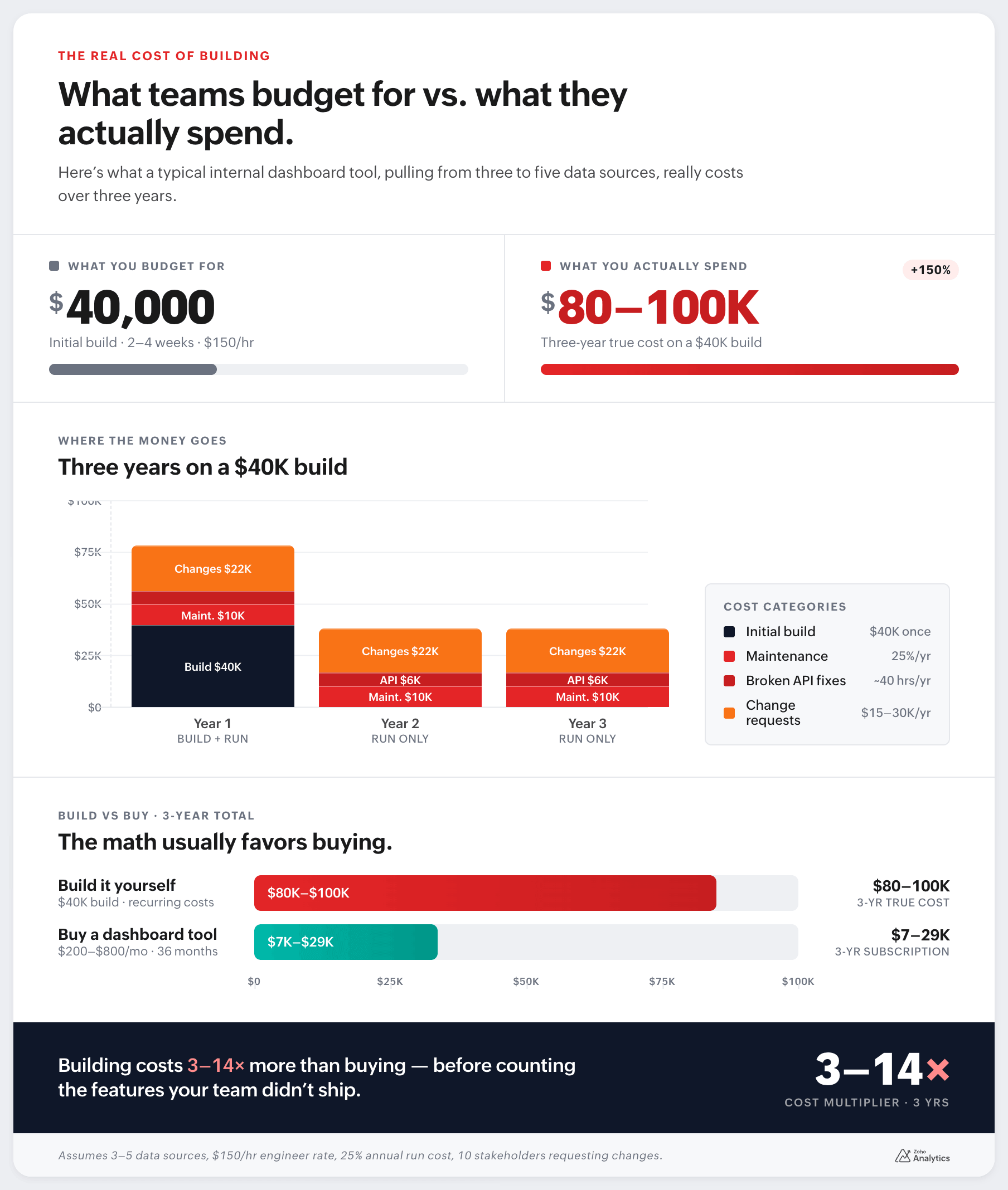 Build vs buy dashboard tool