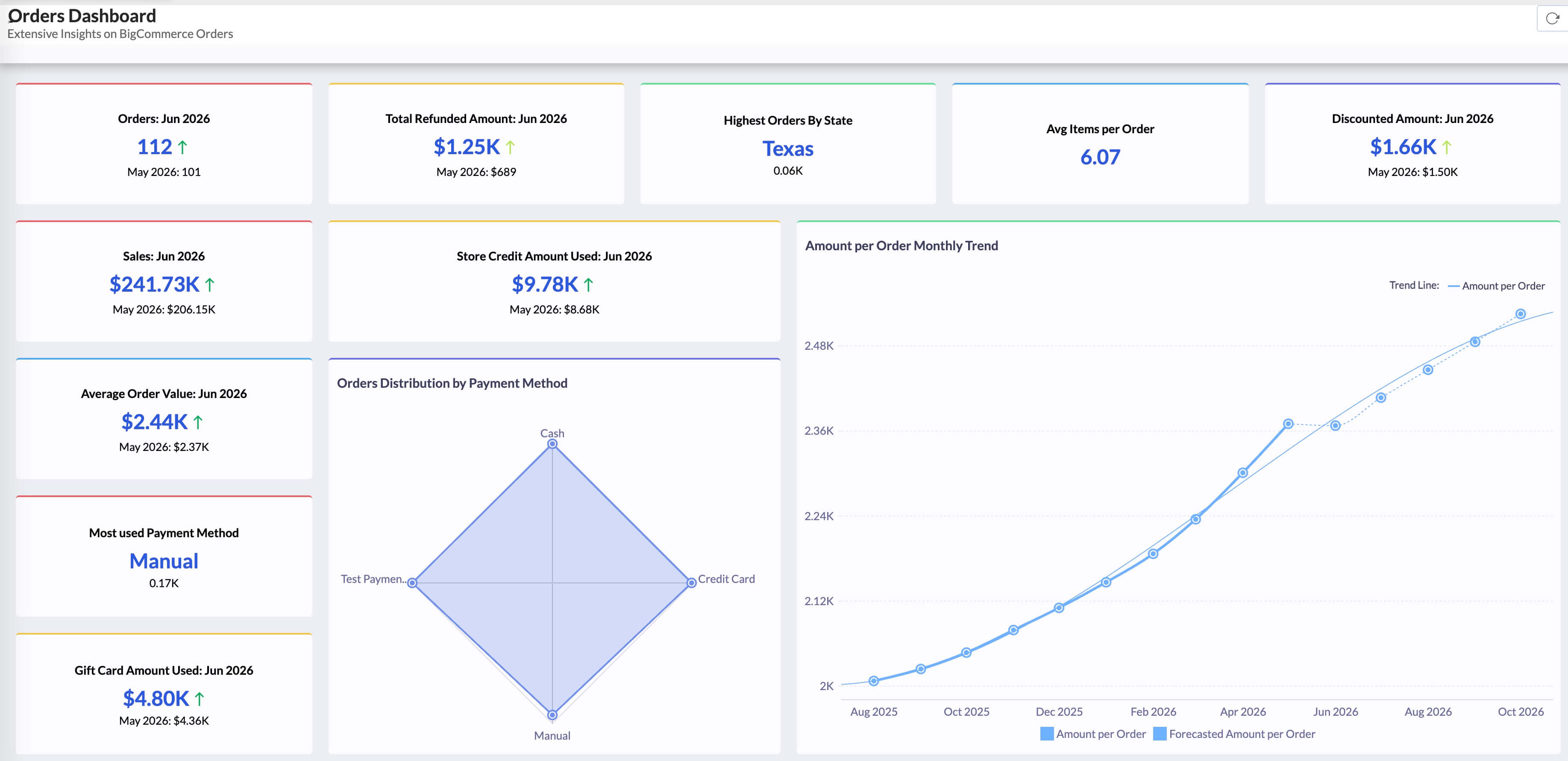 Ecommerce dashboard