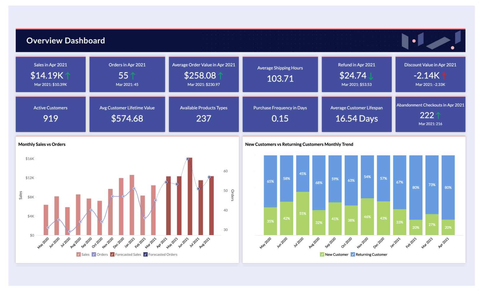 Ecommerce dashboard