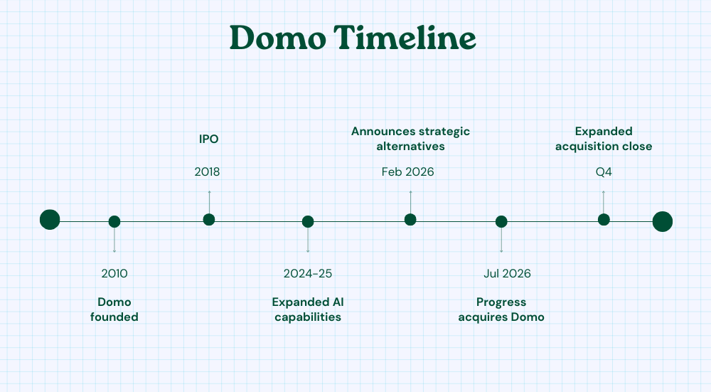 Domo acquisition, domo alternatives
