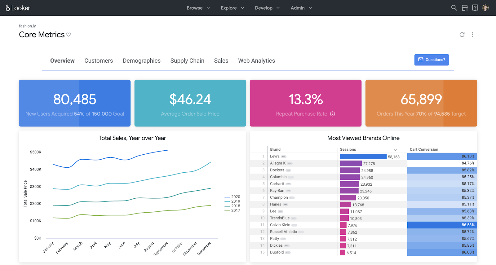Looker sample dashboard