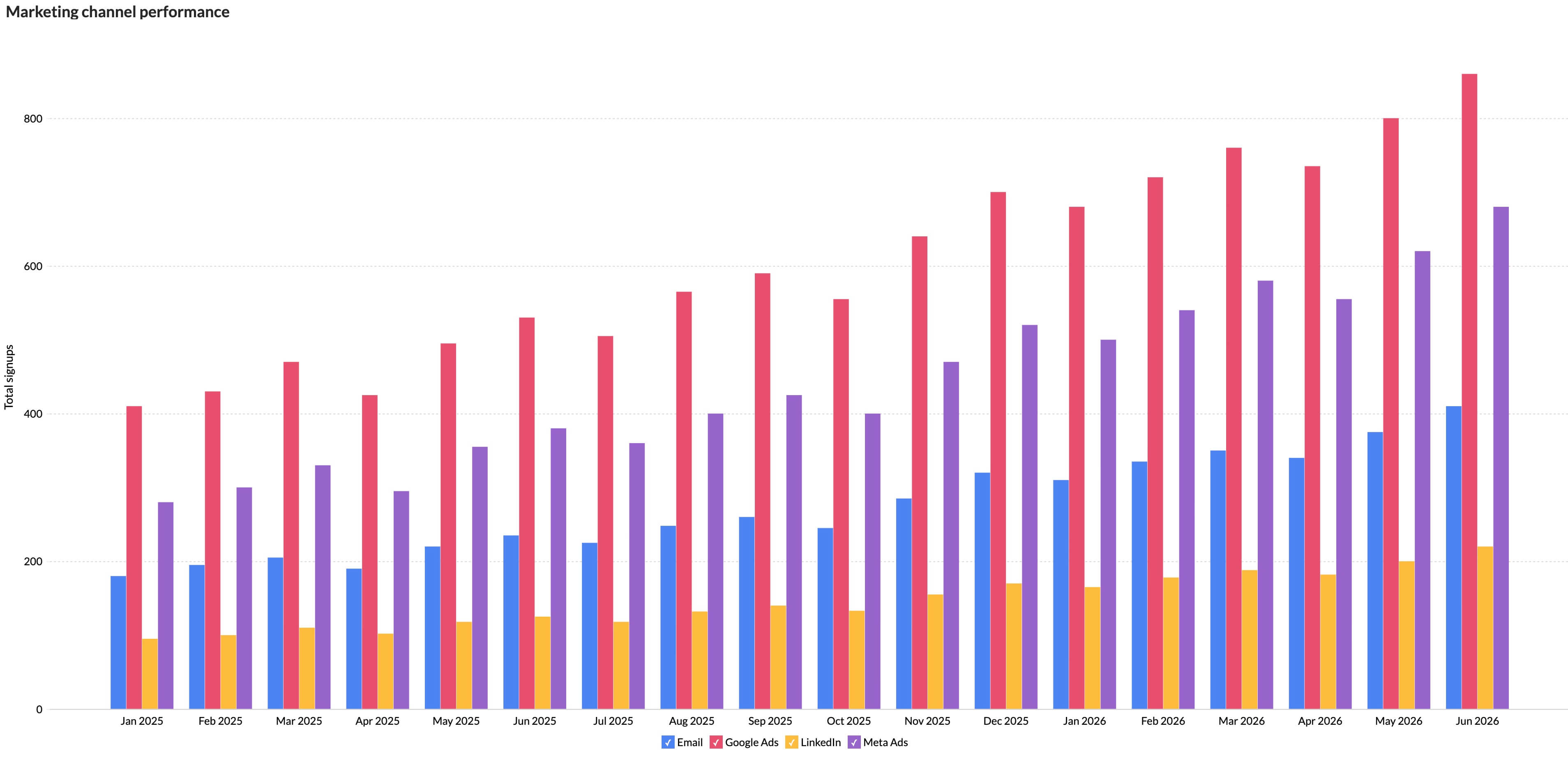 Marketing channel performance chart