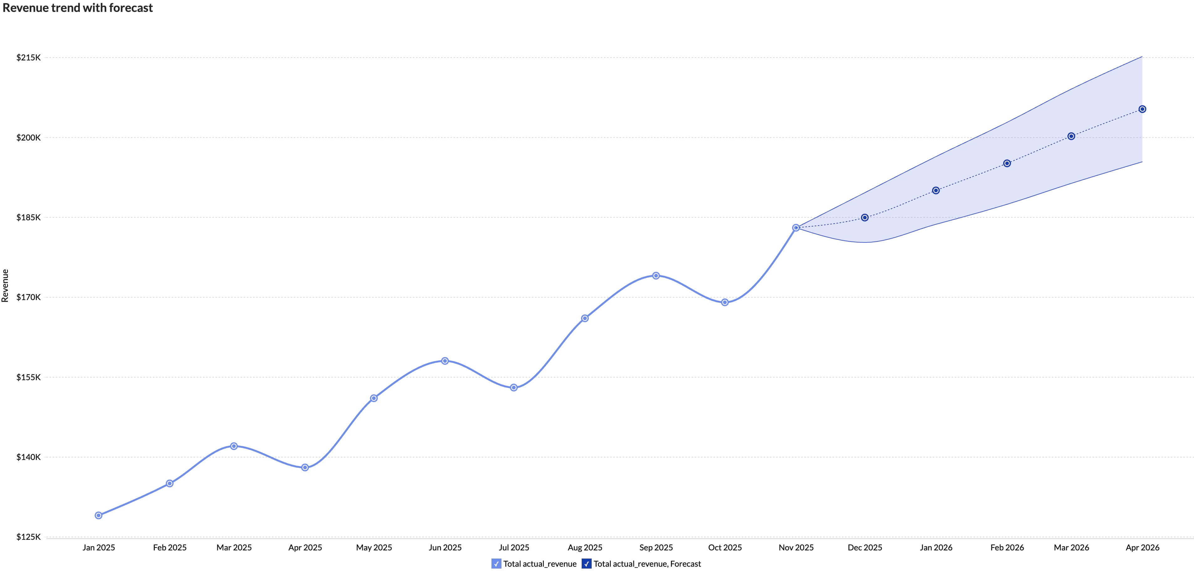 Revenue trend line chart