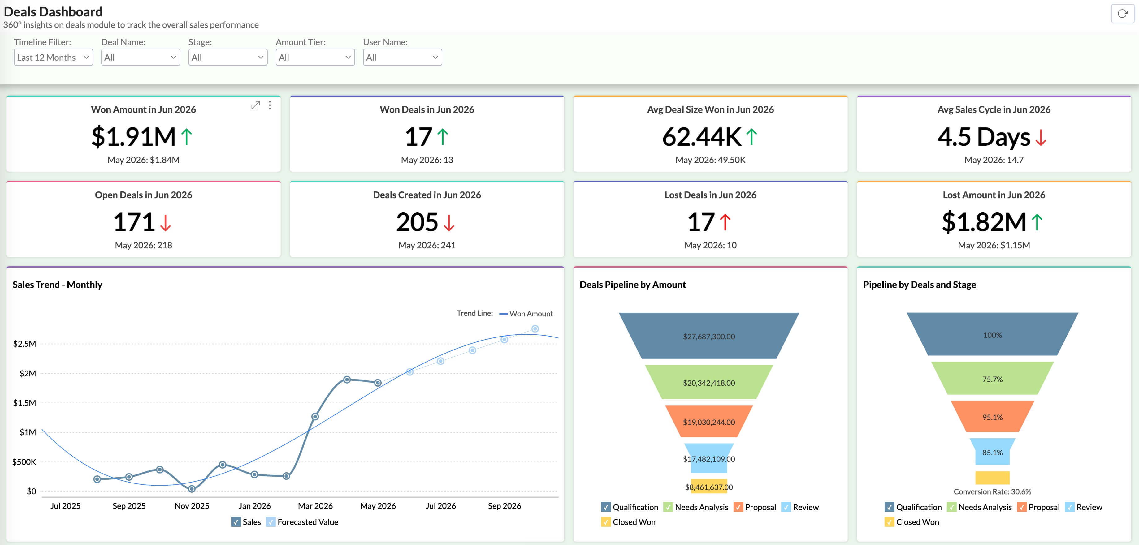 Sales dashboard