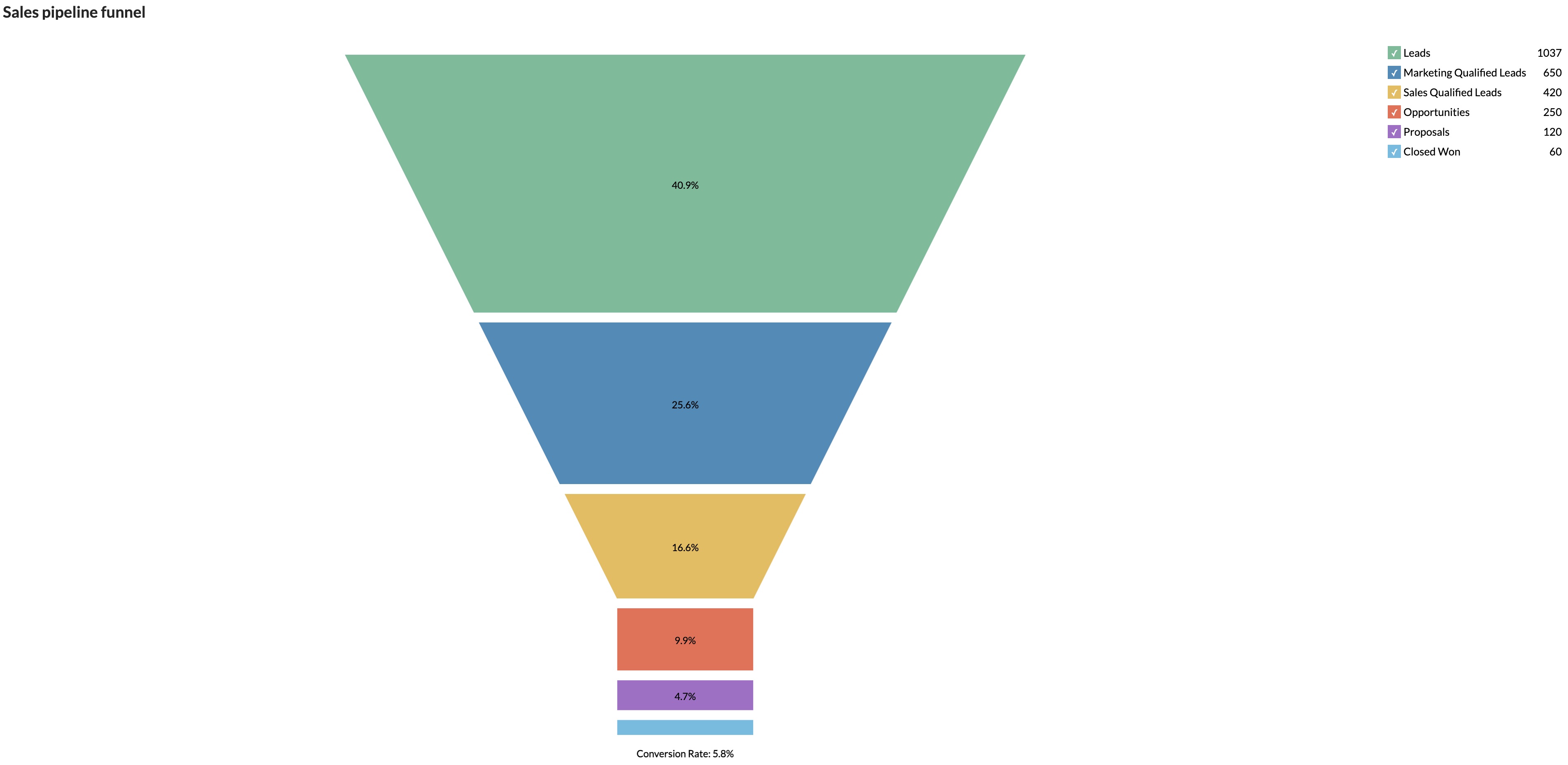 Sales pipeline funnel chart