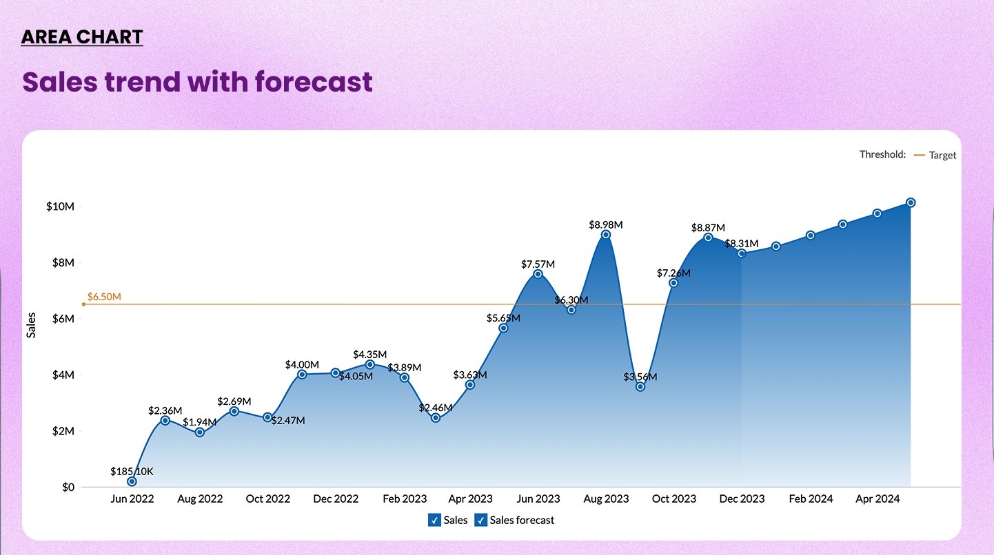 Sample area chart example