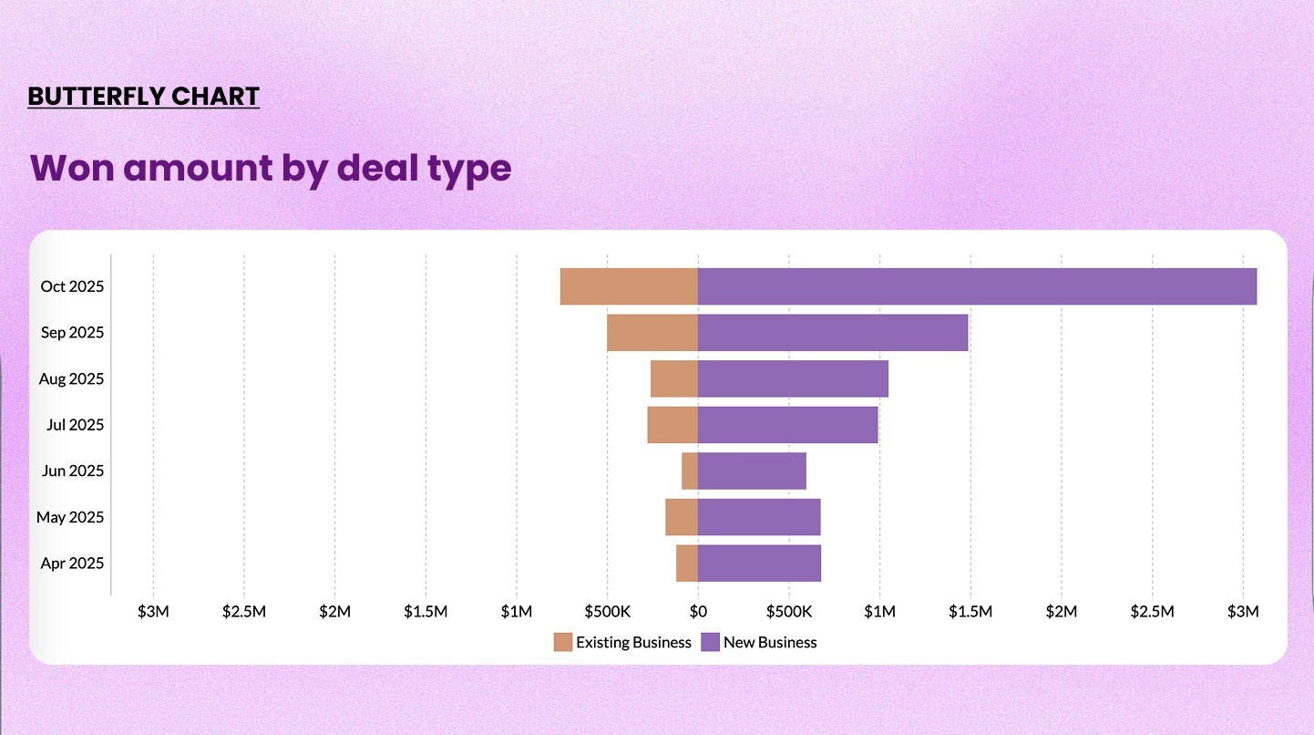 Sample butterfly chart example