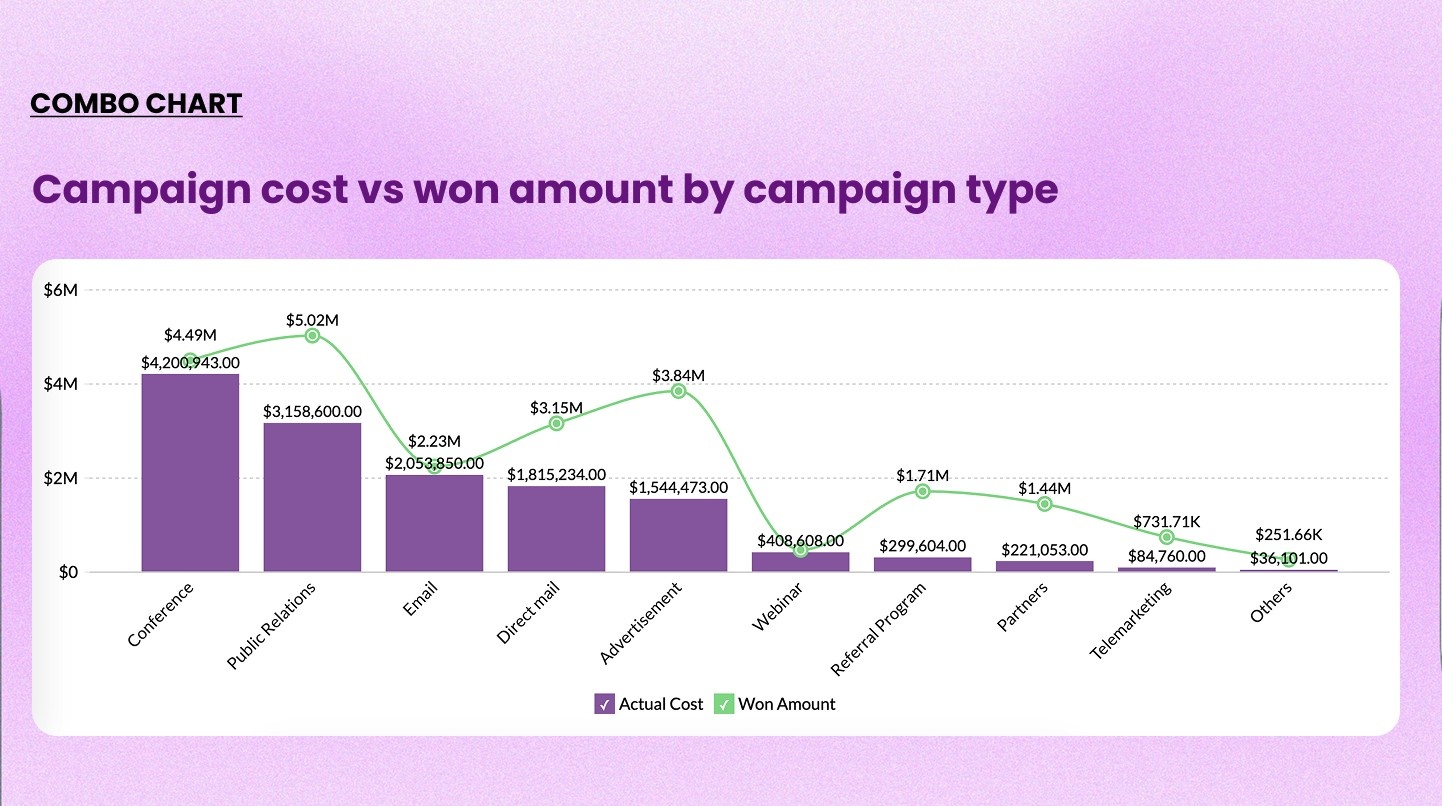 Sample combo chart example