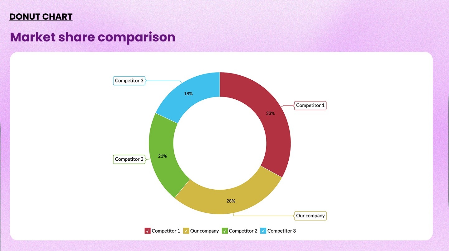 Sample donut chart example