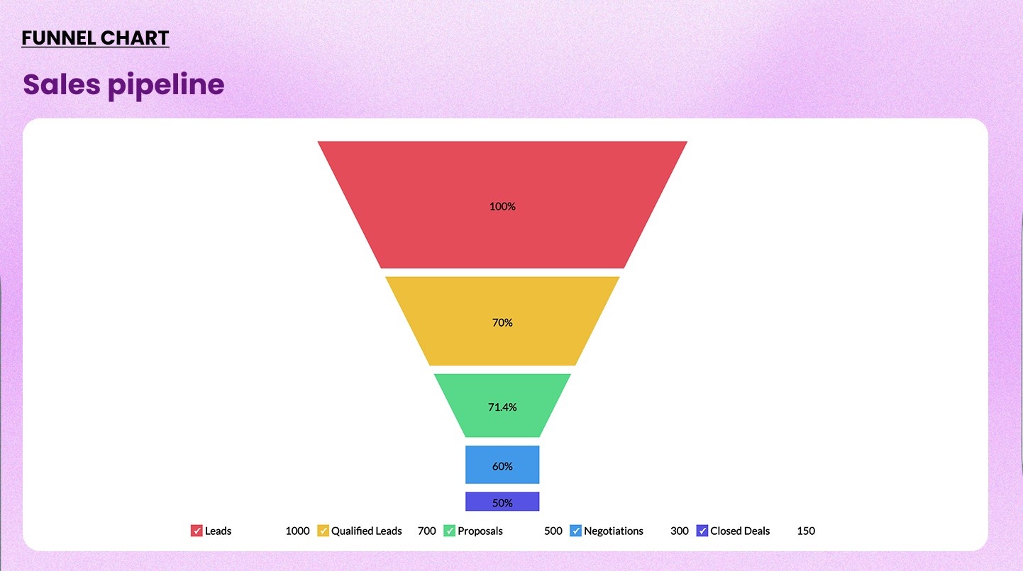 Sample funnel chart example