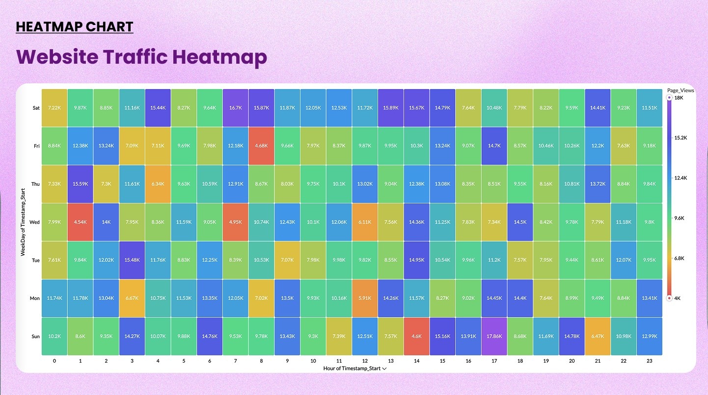 Sample heatmap chart example