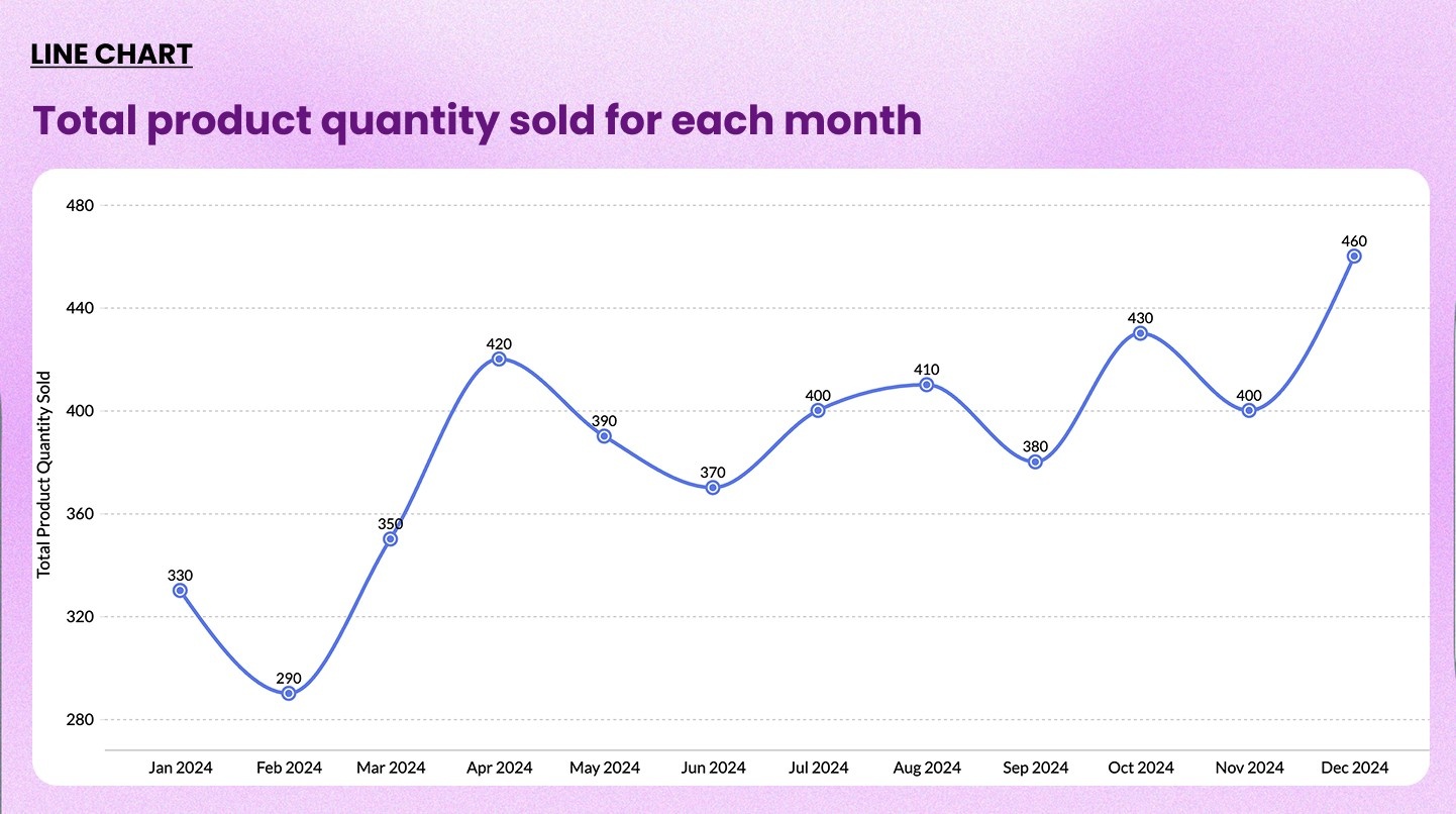 Sample line chart example