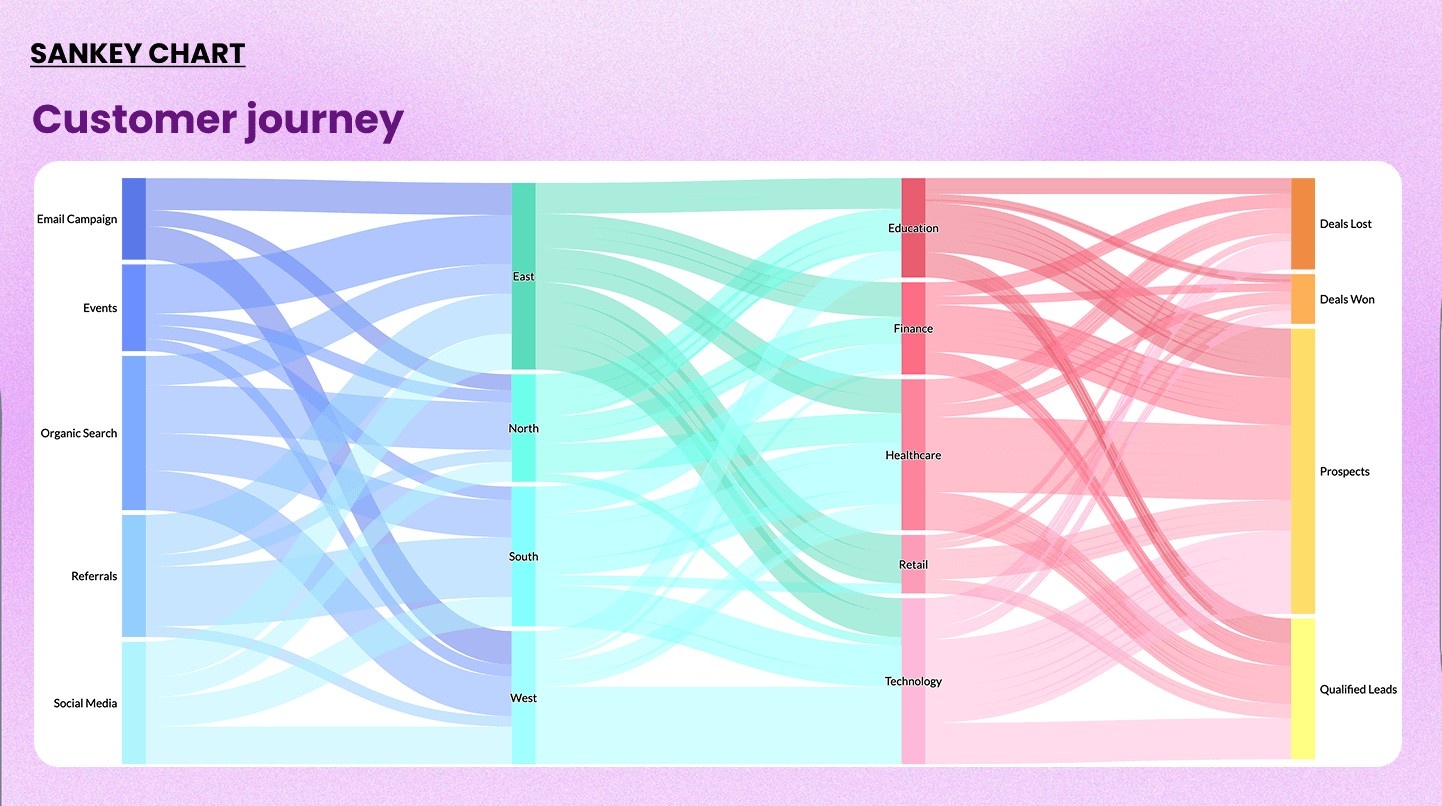 Sample Sankey chart example