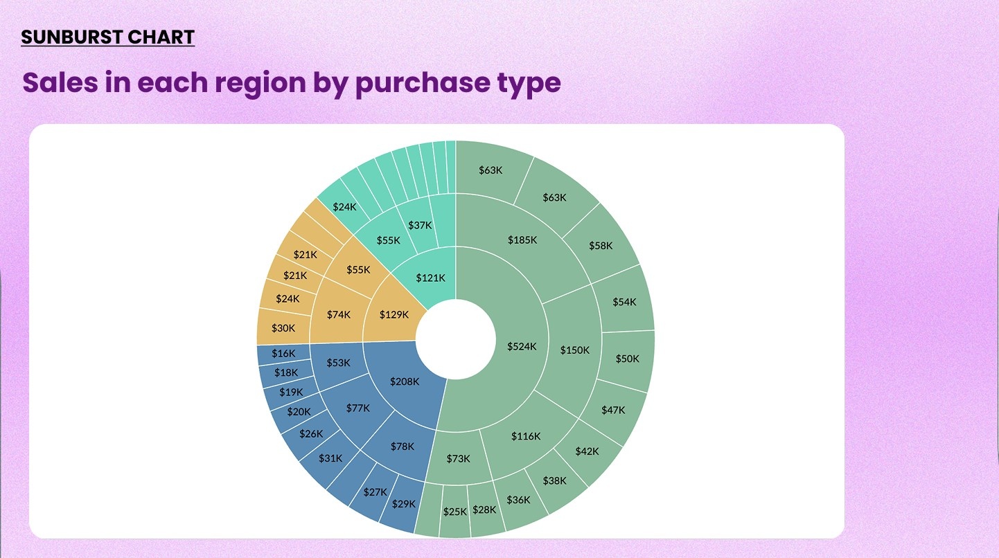Sample sunburst chart example