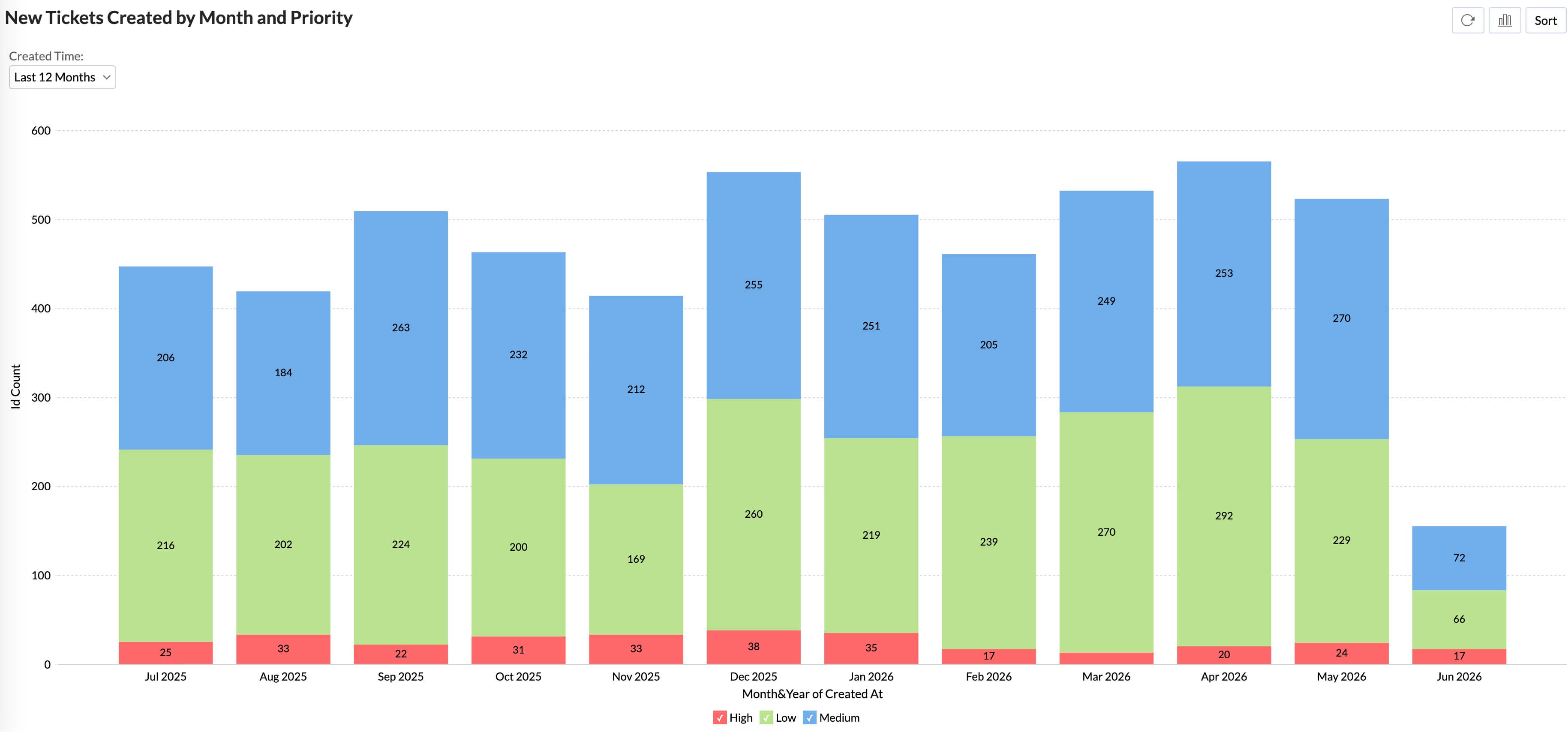 Support ticket volume report