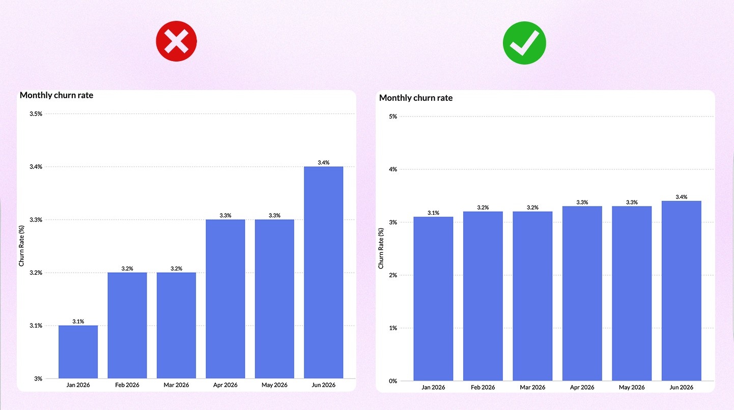 Truncating the Y axis