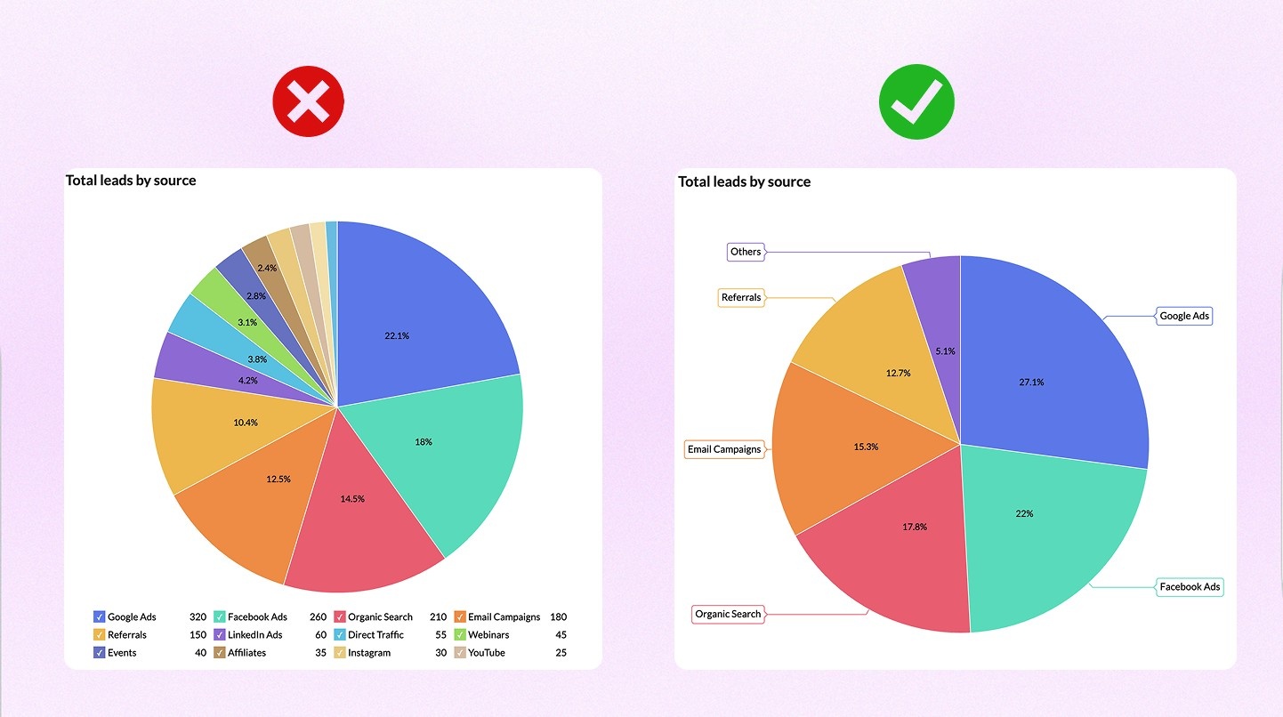 Using pie charts with too many slices