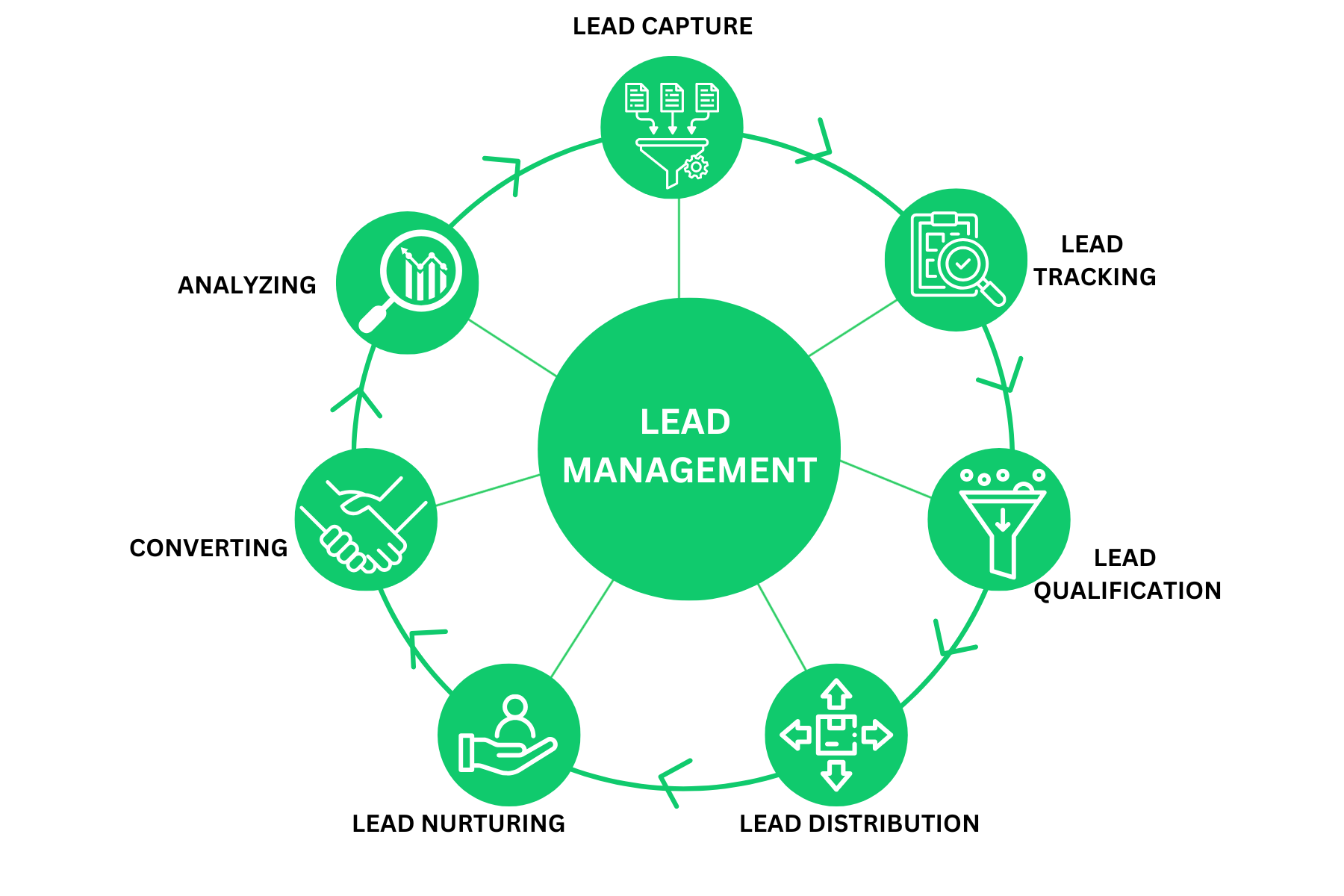 Banner showing the complete lead management process 