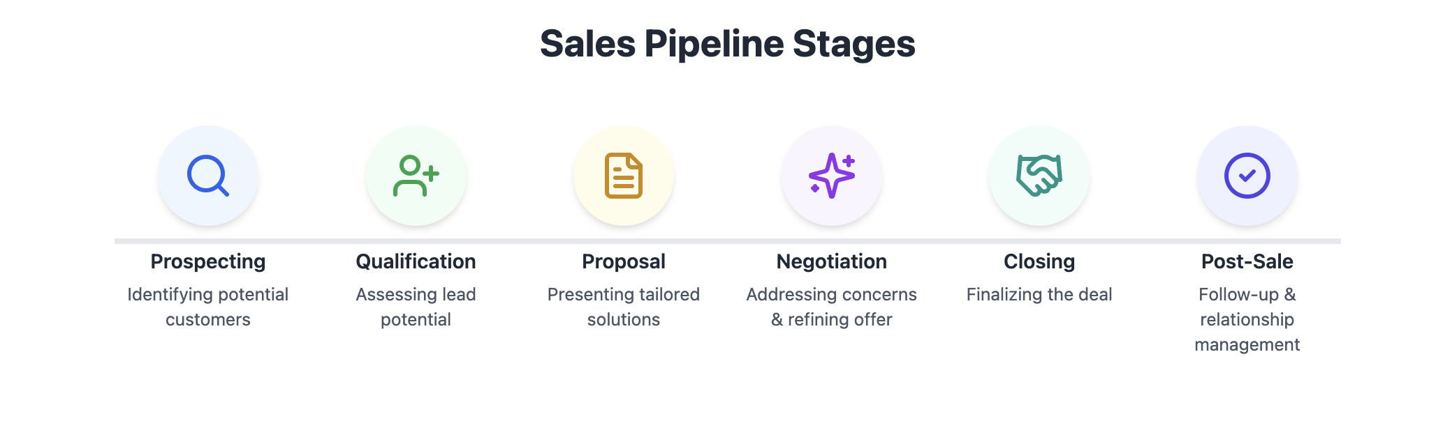 typical sales pipeline stages