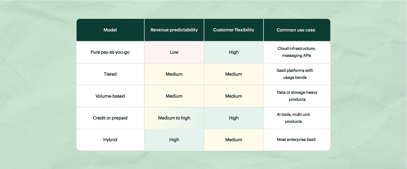 Various usage based billing models pros and cons | Zoho Billing