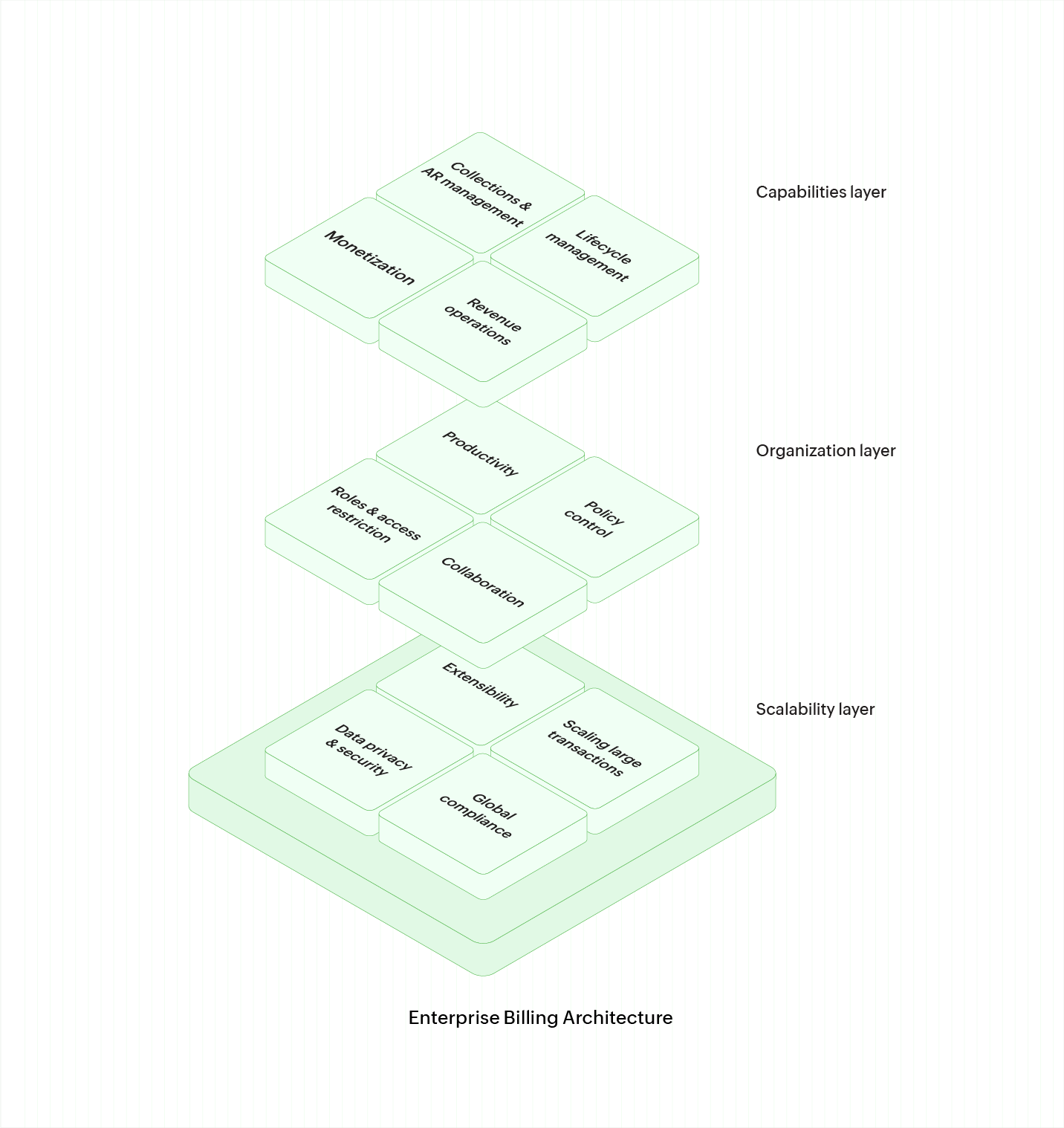 Enterprise billing architecture | Zoho Billing Enterprise