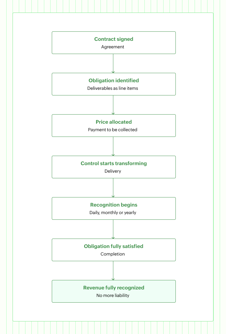 Revenue recognition flow