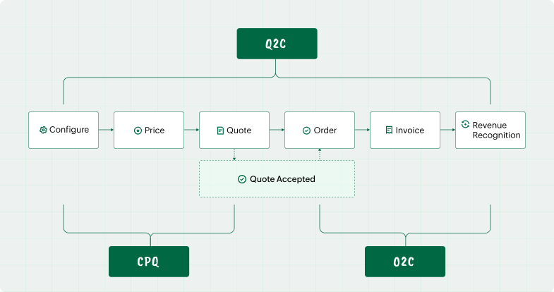 Where CPQ fits in Q2C process Q2C-O2C-CPQ Flow