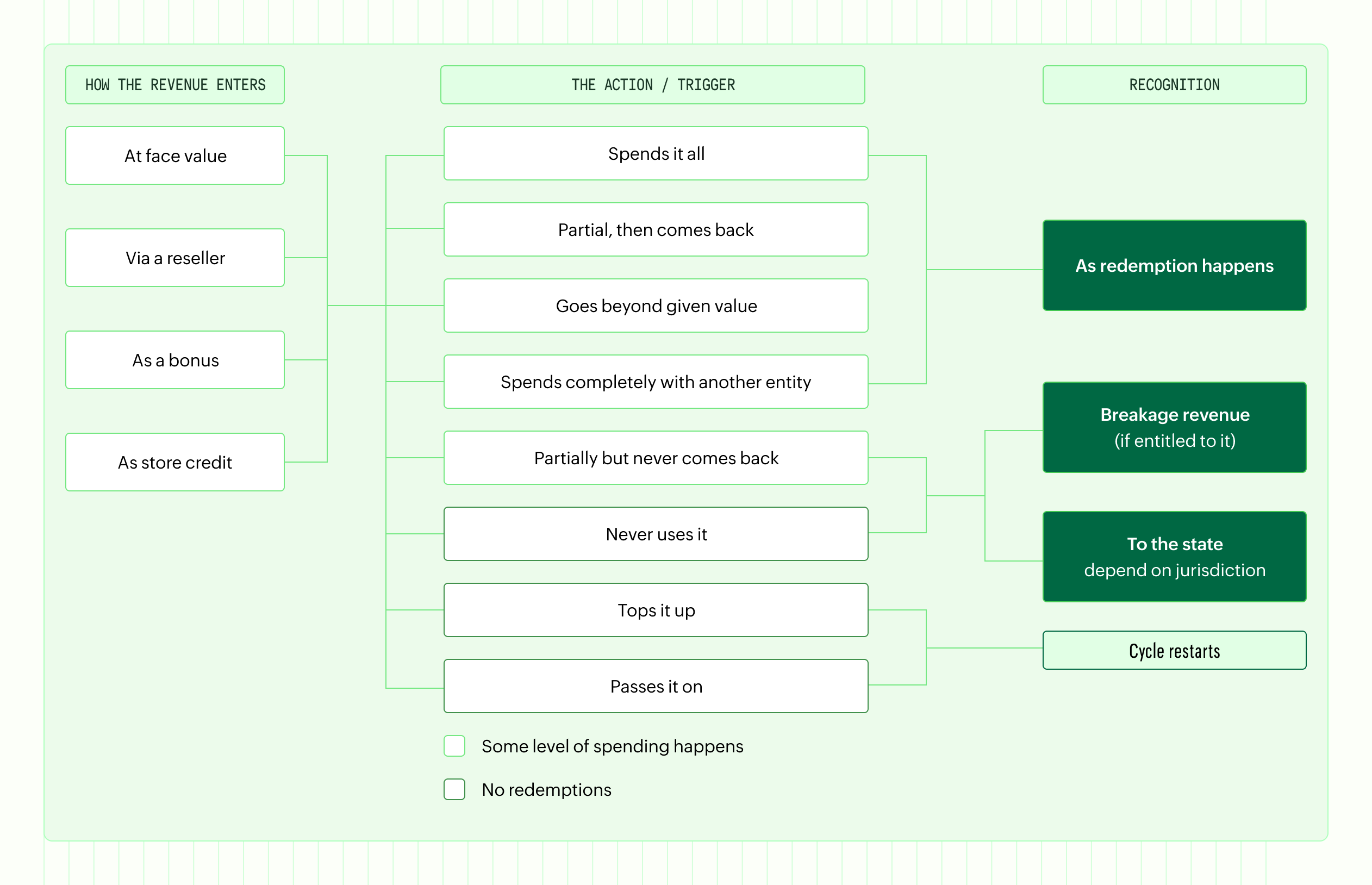 Gift card revenue recognition | Zoho Billing