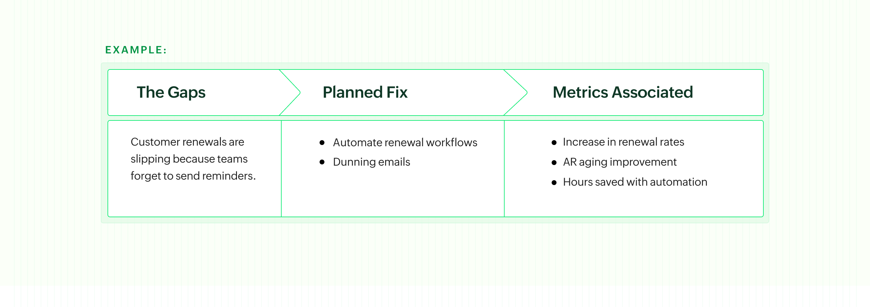 Effective measurement framework - Q2C automation to plug revenue leaks in enterprises