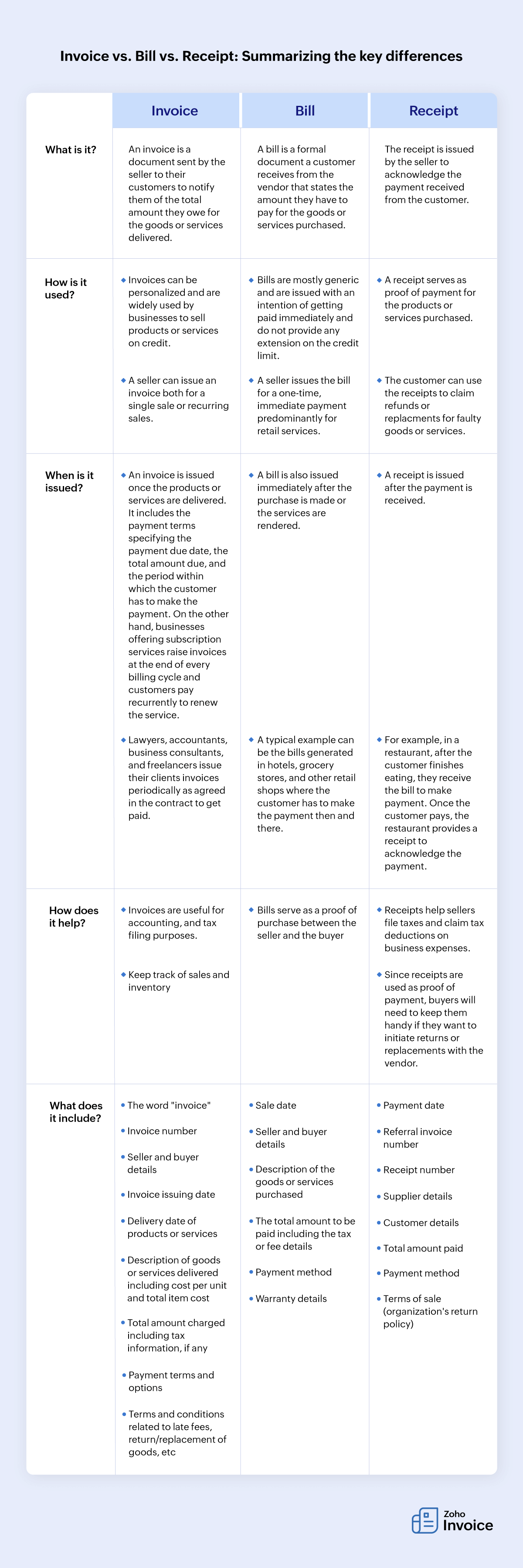 Invoice Vs Bill - a detailed comparison