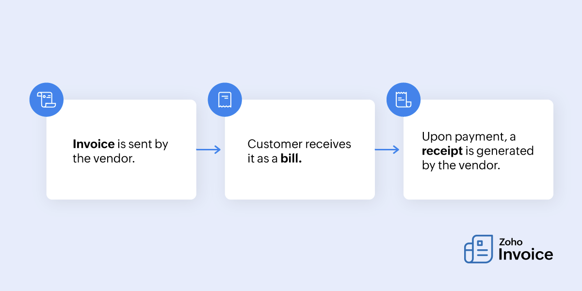 Invoice Vs. Bill Vs. Receipt 