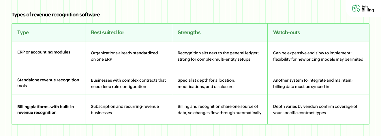 types of revenue recognition software