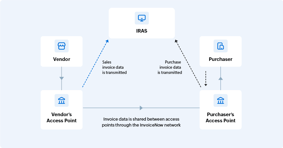 Diagram illustrating the Singapore 5-corner InvoiceNow e-invoicing model, showing invoice data flowing from the vendor to the vendor’s access point, through the InvoiceNow network to the purchaser’s access point and purchaser, with sales and purchase invoice data transmitted to IRAS.