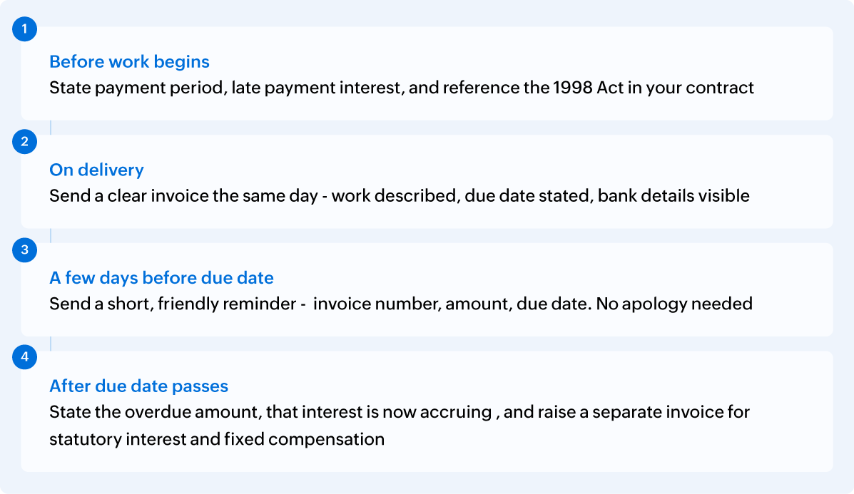 How to exercise your right and enforce late payment charges without killing relationships