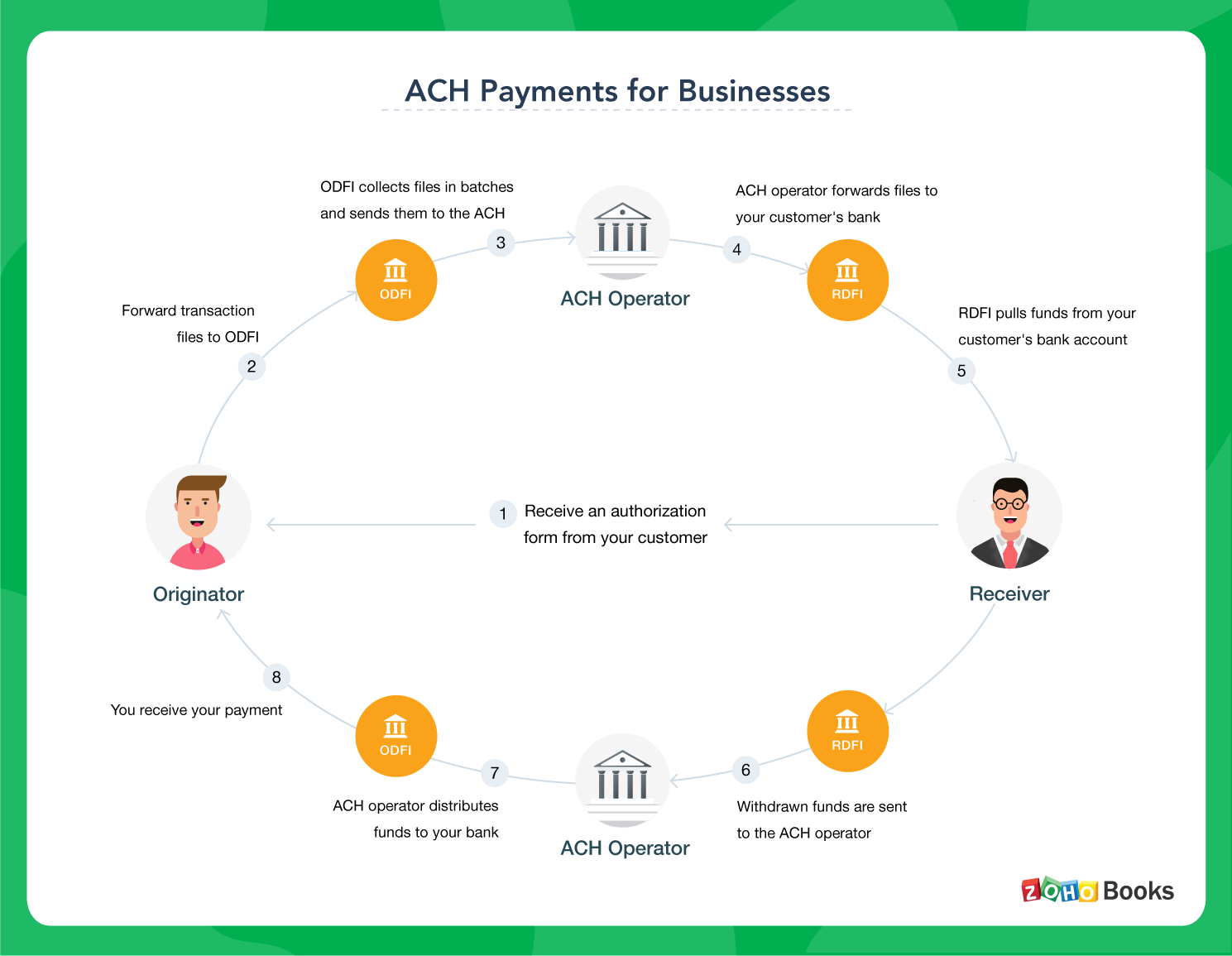 Types & benefits of ACH Payments - Zoho Books