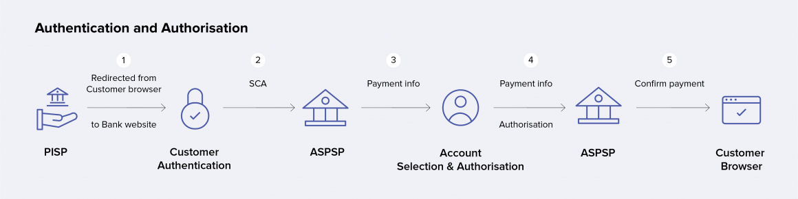 Payment flow in SCA