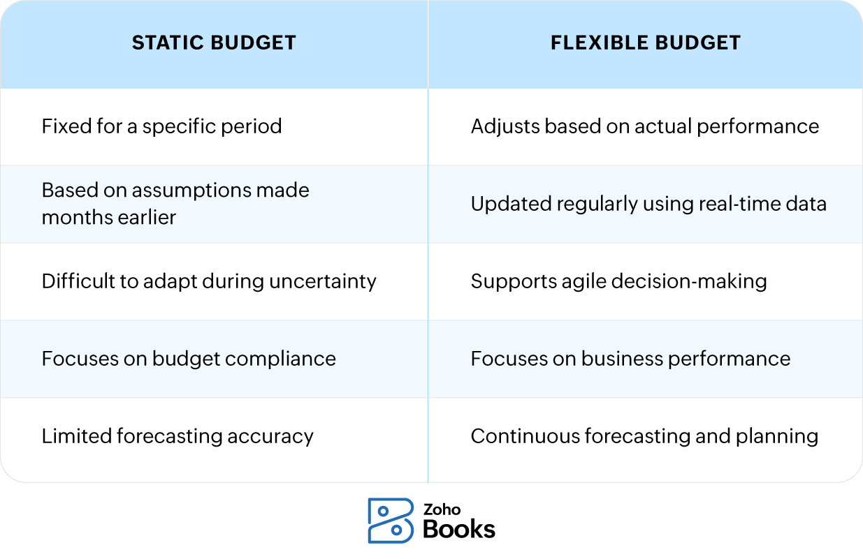 A tabular comparison between static budgets and flexible budgets