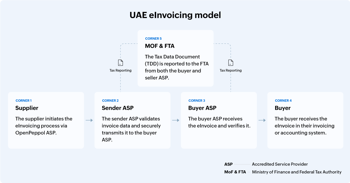 UAE's eInvoicing model illustrating the five key entities involved in the process and their respective roles.