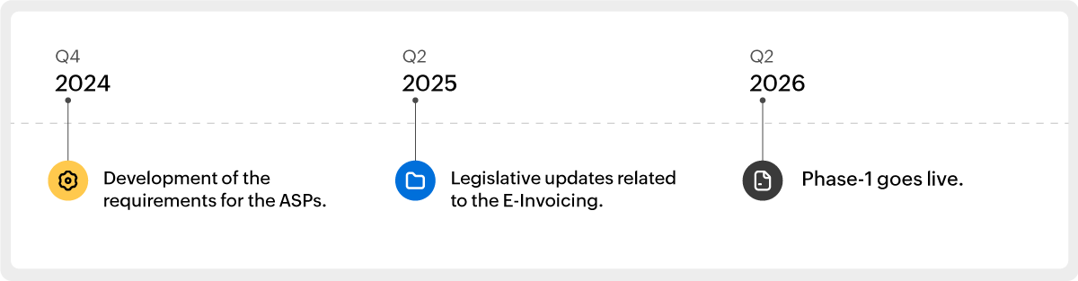 A timeline displaying various eInvoicing releases by the UAE government in 2024, 2025, and 2026. 