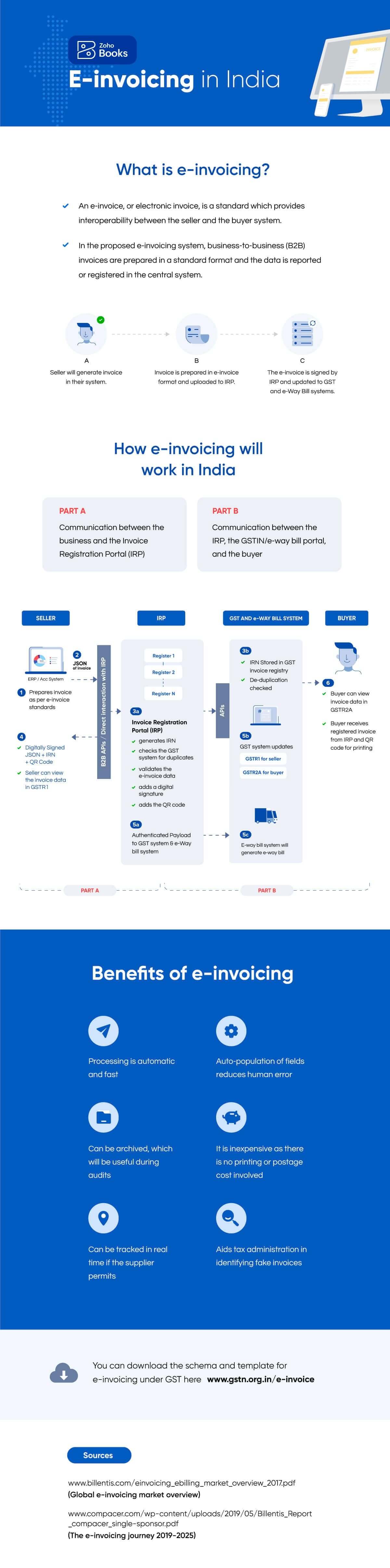 E-invoicing in India