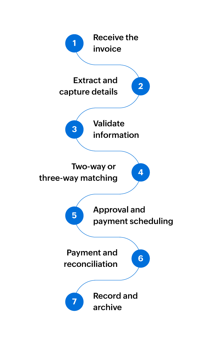 step by step invoice processing