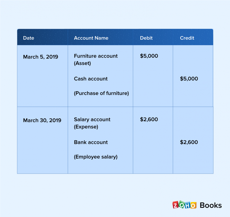  Example of Journal Entries - Zoho Books