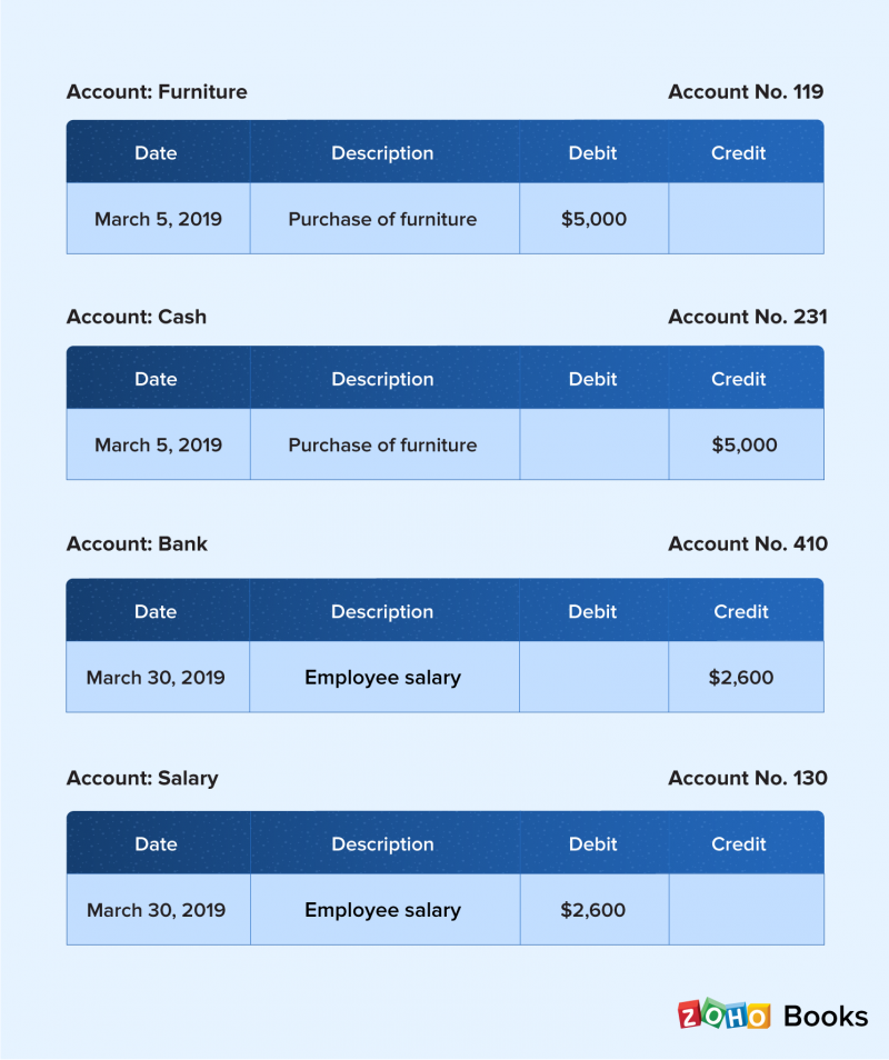 Example of Ledger Entries - Zoho Books