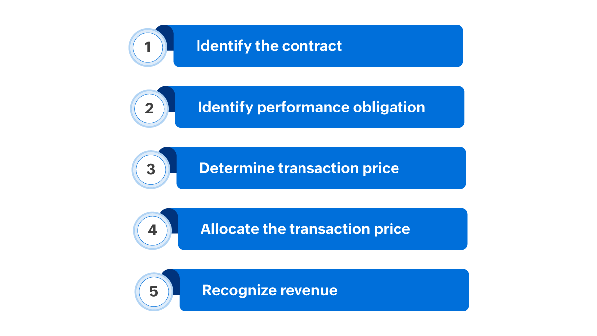Revenue recognition model