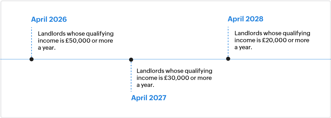 MTD Income Tax for landlords timeline