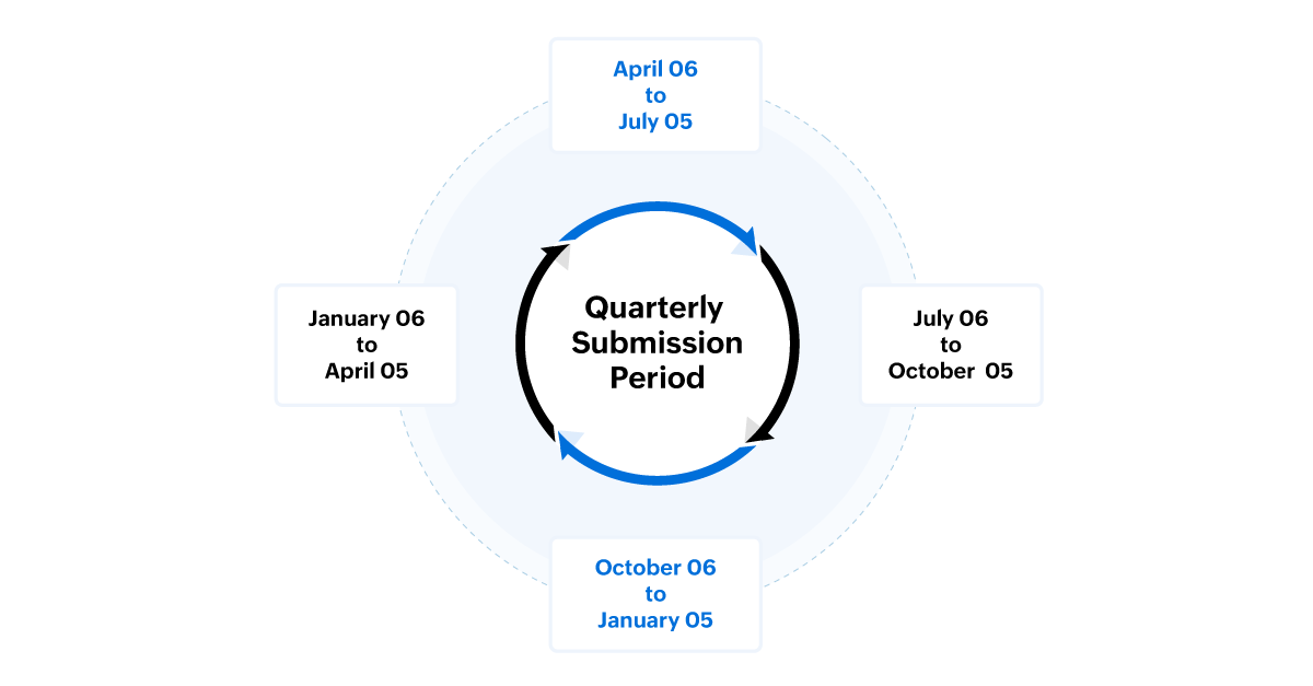 A diagram outlining the four quarterly tax filing periods under MTD for Income Tax